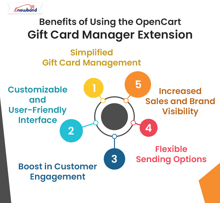 Benefits-of-Using-the-OpenCart-Gift-Card-Manager-Extension